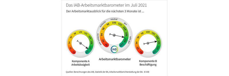 Das Institut für Arbeitsmarkt- und Berufsforschung (IAB) registriert im Juli zwar einen hauchdünnen Rückgang der Beschäftigtenzahl, doch im Prinzip bleibt im Vergleich zum Vormonat alles stabil und auf einem hohen Niveau.