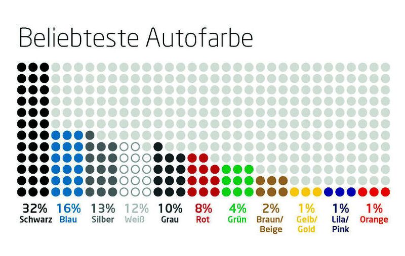Schwarz ist und bleibt die beliebteste Autofarbe der Deutschen.