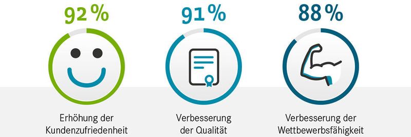 Die Kundenorientierung ist bei der digitalen Transformation erstmals wichtiger als interne Bedürfnisse der Unternehmen.