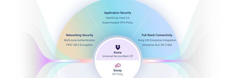 „Kong Mesh“ erweitert „Kuma“ und „Envoy“ der CNCF, um ein Service-Mesh der Unternehmensklasse bereitzustellen. Mit der Version 1.4 ist ein dezentrales, horozontal skalierbares Load Balancing möglich.