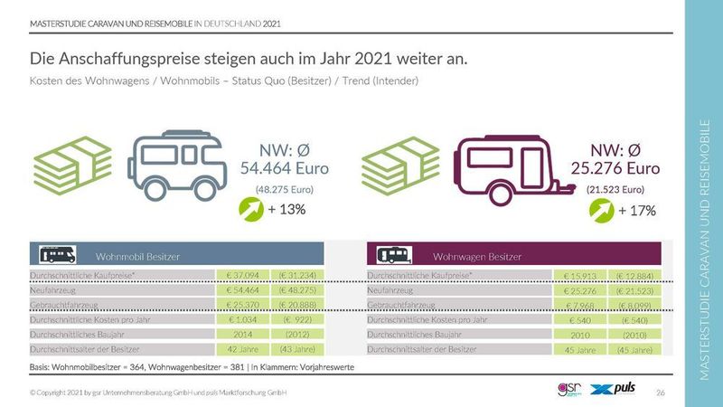Sowohl die Preise von neuen Wohnwagen als auch die Preise von neuen Wohnmobilen sind deutlich gestiegen.
