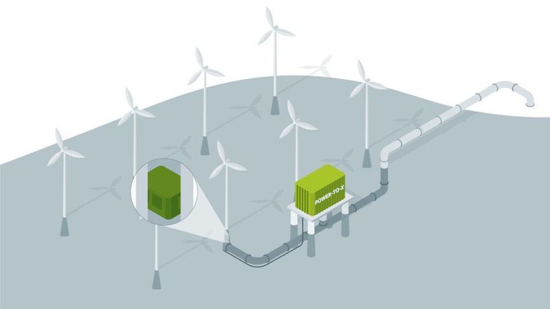 Schematische Darstellung der Erzeugung von grünem Wasserstoff auf See im Projekt H2Mare.