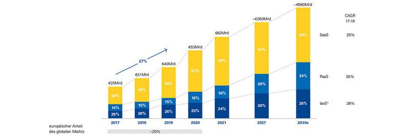 Der europäische Cloud-Computing-Markt (IaaS-, PaaS- und SaaS) wächst: Zwischen 2017 und 2019 um 27 Prozent pro Jahr und von rund von 53 Milliarden Euro im Jahr 2020 auf voraussichtlich 300 bis 500 Miliarden Euro ab 2027.