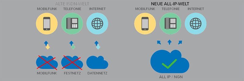 Alte ISDN-Welt vs. neue All-IP-Welt – im nächsten Jahr geht auch der letzte verbliebene ISDN-Dienst vom Netz. Höchste Zeit für Alternativen!