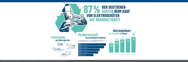 Eine von Reichelt Elektronik durchgeführte Studie zeigt: Nachhaltigkeit ist mittlerweile für den Großteil der Bevölkerung ein Kaufkriterium.