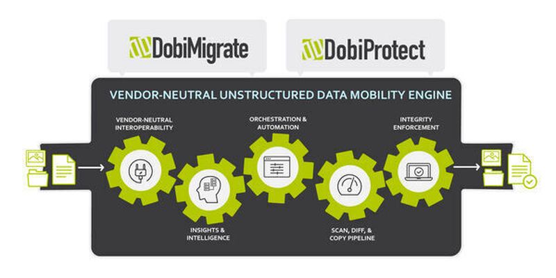 Die Data-Mobility-Engine ist der Kern der Version 5.12 von Datadobis Datenmigrations- und Datensicherungslösungen Dobi-Migrate und Dobi-Protect.