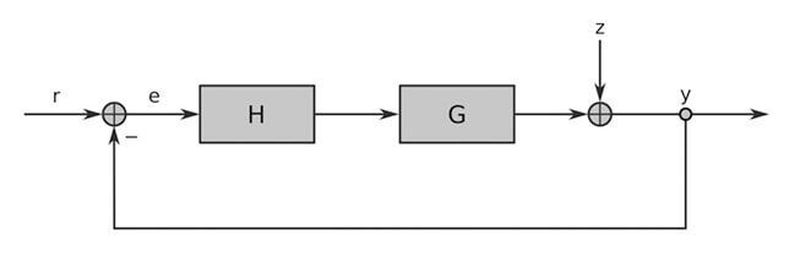 Abb. 1: Klassischer Regelkreis