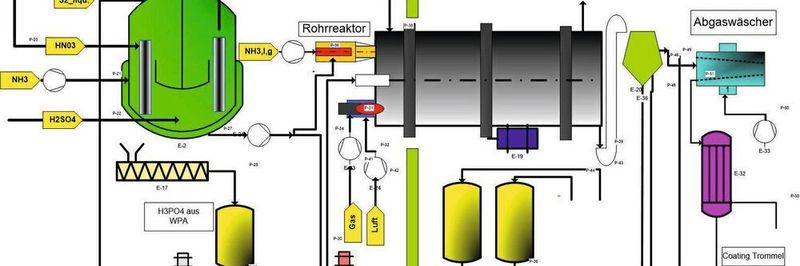 Abb. 3: Vereinfachte Darstellung Ammonisierung im NPK-Prozess. Jacobs-Slurry-Verfahren mit Vorneutralisation (Pre-Neutralizer) und Rohrreaktor (Pipe-Reactor)
