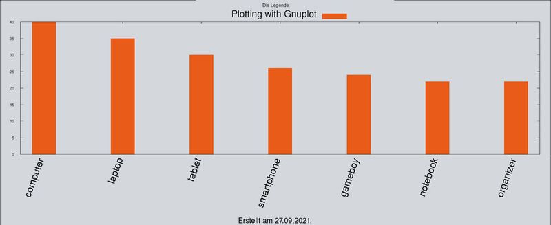 Mit Gnuplot ist es möglich, Graphen und Diagramme zu zeichnen.