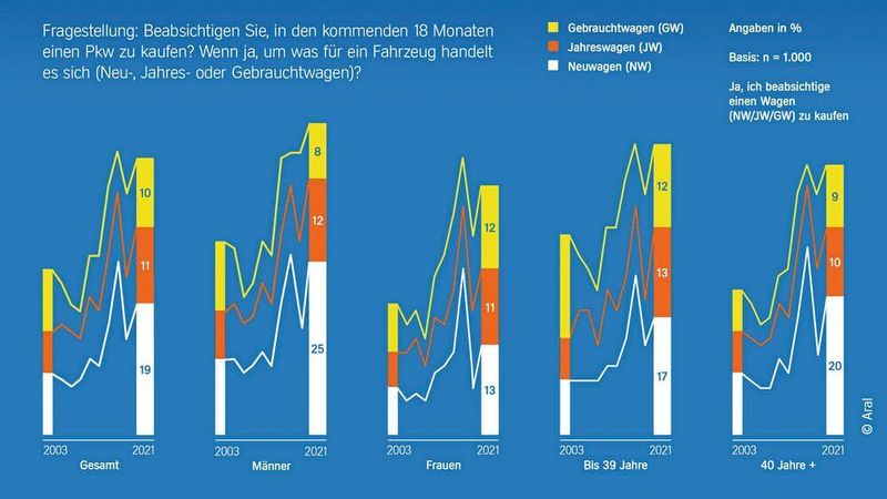 40 Prozent der Befragten planen einen Pkw-Kauf – beinahe ein neuer Höchstwert.
