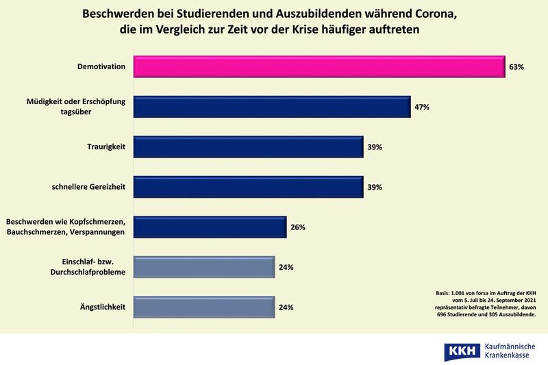 Junge Menschen fühlten sich während der Corona-Pandemie häufig unmotiviert.