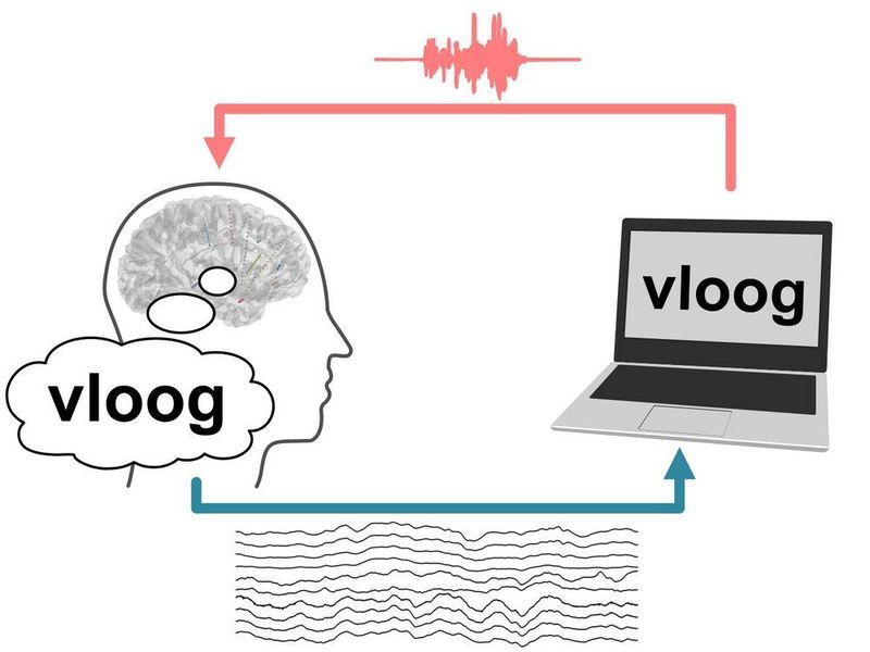 Mit der Neurosprachprothese kann vorgestellte Sprache ohne Verzögerung akustisch hörbar gemacht werden.