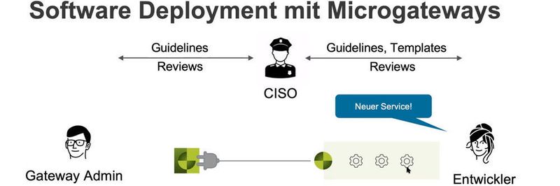 Das Airlock Microgateway soll eine Brücke zwischen Entwicklern und Admins schlagen und so für schnellere und vor allem unkomplizierte Deployments sorgen.