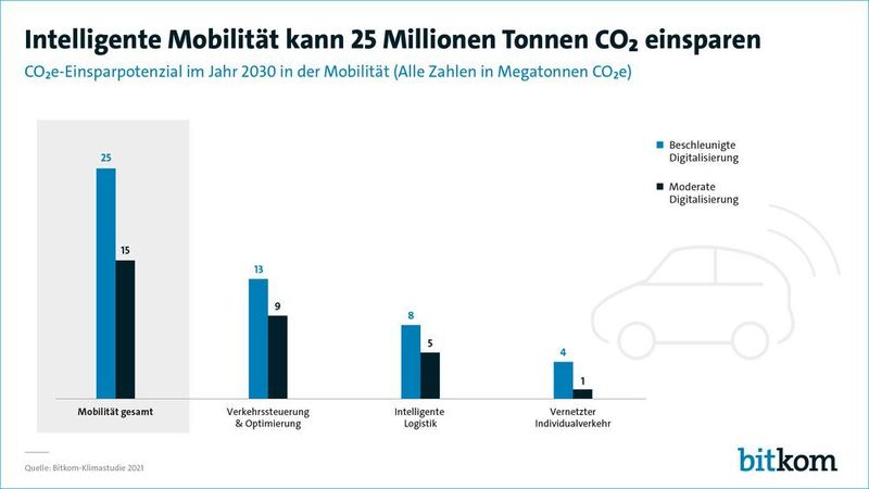 Die Studie vergleicht zwei Szenarien der Digitalisierung. Im moderaten Szenario entwickelt sich die Marktdurchdringung digitaler Technologien in Deutschland im jeweiligen Anwendungsbereich so weiter wie bisher. Im beschleunigten Szenario orientiert sie sich an vergleichbaren Ländern, die beim Einsatz einer oder mehrerer Technologien führend sind.