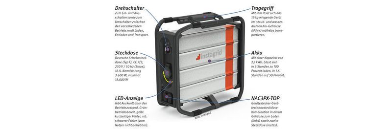 Die tragbare Steckdose: instagrid One ist eine tragbare Steckdose, die kleinere, motorbetriebene Generatoren ersetzt. Mit 19 kg, ist instagrid One leicht, besitzt eine Akkukapazität von 2,1 kWh, ist wasserdicht und durch seine passive Kühlung geräuschlos. Die Spitzenleistung von 18.000 W ermöglicht das Arbeiten mit schweren Geräten und Schweißen und hält selbst Temperaturen von –20 bis 45 °C stand. Die Hochleistungsbatterie kann an jeder Steckdose unter drei Stunden geladen werden.