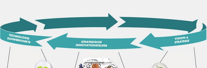 Abbildung 1: Der Gesamtzusammenhang zwischen Strategie, Innovation und Technologie im Unternehmen