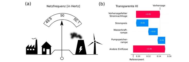 Die Netzfrequenz zeigt die Balance von Erzeugung und Verbrauch in einem Stromnetz an (a). Kleine Störungen dieser Balance werden von ausgefeilten Kontrollmechanismen ausgeglichen, große Störungen bedrohen die Stabilität des Netzes. Die Jülicher Forscher untersuchen welche Risikofaktoren zu Ungleichgewichten führen und wie diese zusammenwirken. Dazu benutzen sie transparente KI-Methoden (b). Diese Methoden ermöglichen es zu verstehen, wie die KI ihre Vorhersage getroffen hat und welche Einflüsse das Risiko von Ungleichgewichten erhöhen (rote Pfeile) oder abschwächen (blaue Pfeile).