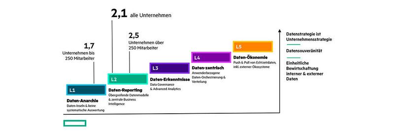 Fünf Reifegrade definiert HPE für die Datenwertschöpfung. Die Zahlen geben den durchschnittlichen Reifegrad der genannten Gruppe entsprechend der HPE-Umfrage wieder.