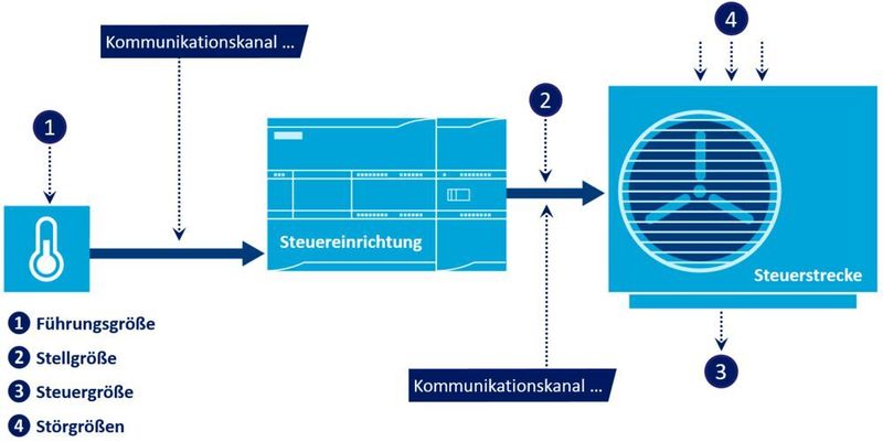 Mit Hilfe entsprechender Security-Funktionen aus der IoT-Welt lassen sich auch klassische Steuerungsanwendungen absichern. Für die Kommunikationsverbindungen zwischen Sensoren, SPS und Aktorik eignen sich (H)MAC-Algorithmen zur Datenauthentizität. Alle extern zugänglichen Kommunikationskanäle lassen sich per asymmetrischer oder symmetrischer Datenverschlüsselung sichern. Anormale Kommunikation, die z. B. durch einen Cyberangriff verursacht wird, wird durch geeignete Monitoringsysteme automatisch erkannt.