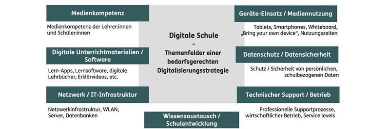 Themenfelder einer bedarfsgerechten Digitalisierungsstrategie für Schulen