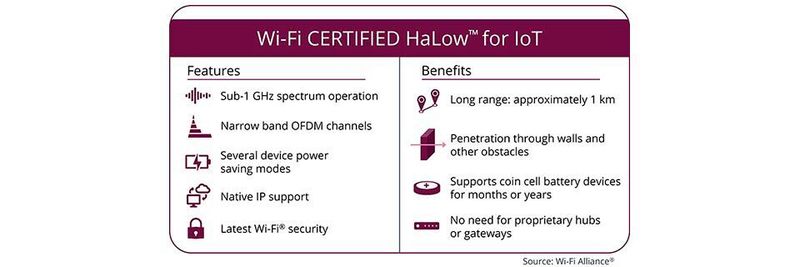 Gesichertes, interoperables Wi-Fi soll die Konnektivität für mehr IoT-Anwendungen erweitern.