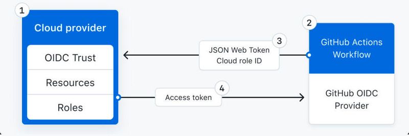 Der OpenID-Connect-Ablauf bei GitHub.