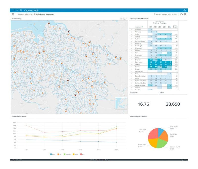 Cadenza-Führungsdashboard für den schnellen Überblick über alle relevanten KPIs