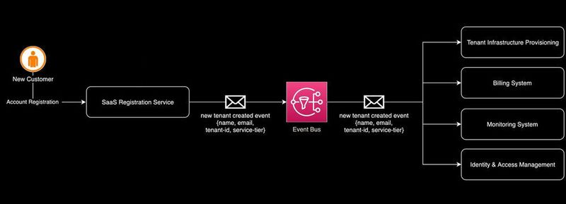 Vereinfachte Darstellung des Mandanten-Onboarding-Prozesses.