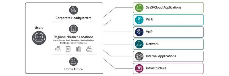 Netscouts UCaaS-Funktionen helfen bei Endbenutzern zu Hause, in Unternehmen oder in Außenstellen bei der Problemanalyse.