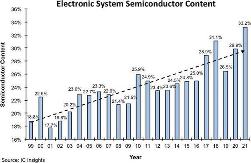 Anteil von Halbleitern an elektronischen Systemen seit 1999. 2021 ist mit 33,2% eine erneute Spitzenmarke erreicht worden. Laut Marktexperten rücken die Märkte damit näher an die Obergrenze, den der Halbleiteranteil in elektronischen Geräten ausmachen kann.
