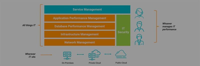 IT Operations Management (ITOM) deckt alle Bereiche der IT an allen Standorten und über alle Verantwortlichkeiten ab – um so wichtiger ist hier eine vernünftige Automation!