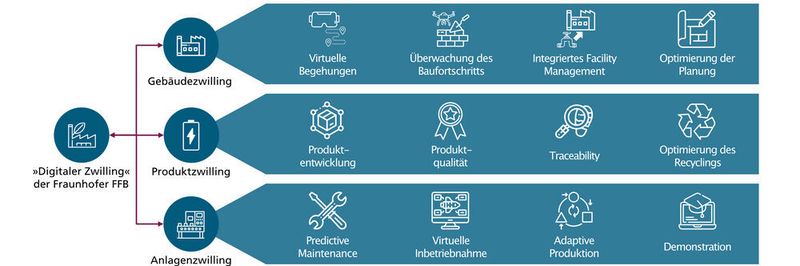Fraunhofer-Forscher haben erstmalig drei konkrete Anwendungsgebiete für die Batteriezellfertigung identifiziert: den Gebäudezwilling, den Anlagenzwilling und den Produkt- bzw. Batteriezellzwilling.