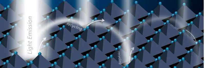Additional light emission is achieved by recursively recycling trapped photons in perovskites.