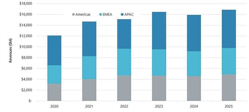 Umsatz in US-$ für Niedervolt-AC-Motoren nach Region 2020 bis 2025