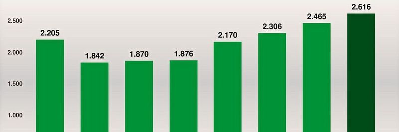 DMASS: Der Halbleiterumsatz stieg gegenüber Q4/2020 auf ein neues Rekordniveau von 2,62 Mrd. Euro.