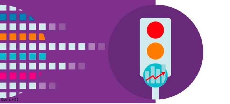 Der Konjunkturindikator ermittelt, wie hoch die Wahrscheinlichkeit ist, dass Deutschland innerhalb der nächsten drei Monate eine Rezession (Ampelphase rot) oder einen Boom (Ampelphase grün) erlebt.