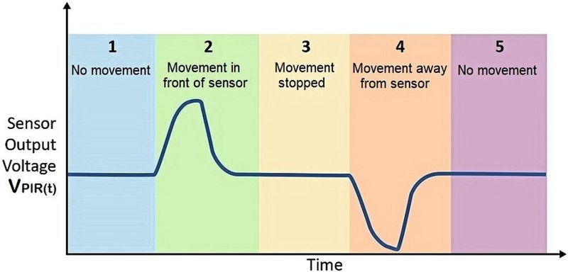 Bild 1: Funktionsprinzip eines PIR-Sensors zur Bewegungserkennung