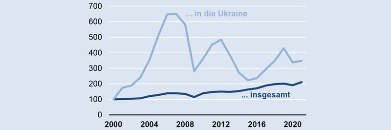 Bild 1: Deutsche Elektroexporte in die Ukraine … Index, 2000 = 100.