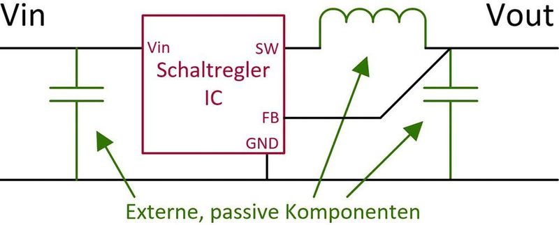 Bild 1:
Aufbau eines klassischen Schaltreglers mit Halbleiter sowie passiven Komponenten.