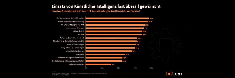 In fast allen Lebensbereichen wünscht sich eine Mehrheit den Einsatz von Anwendungen, die auf KI basieren, so der Digitalverband Bitkom. Viele Anwendungsbereiche sind dabei sensibel, sodass die Frage nach Datenschutz, Ethik und Compliance bei KI mehr als gerechtfertigt erscheint.