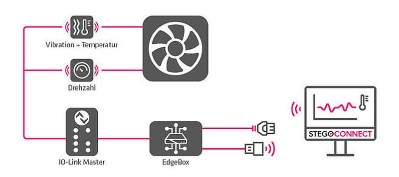 Condition Monitoring Schema - IO-Link Sensor Anbindung mit Stego Connect