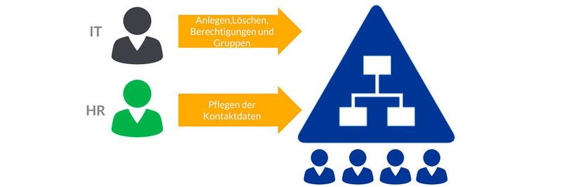 Mit Zusatztools ist es möglich, Benuterkonten von verschiedenen Abteilungen pflegen zu lassen und gleichzeitig auf eine gemeinsame Datenbank zuzugreifen.