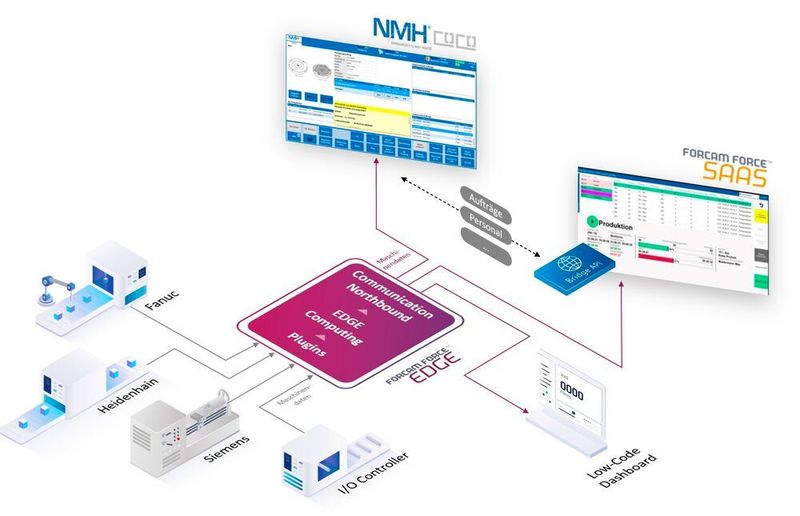 NMH hat zusammen mit Forcam drei Pilotmaschinen angebunden und vier unterschiedliche Softwarelösungen in die bestehende IT-Architektur integriert.