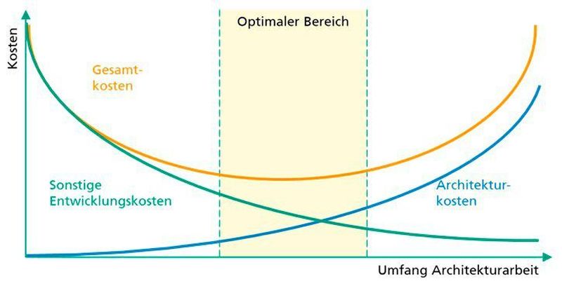 Sweetspot der Architekturarbeit.