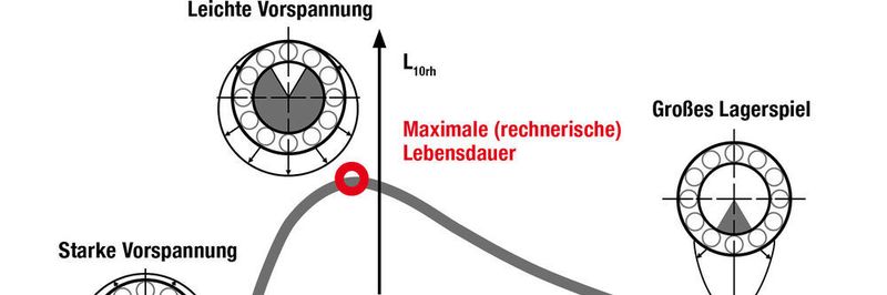 Lagerlebensdauer in Abhängigkeit der Lagervorspannung