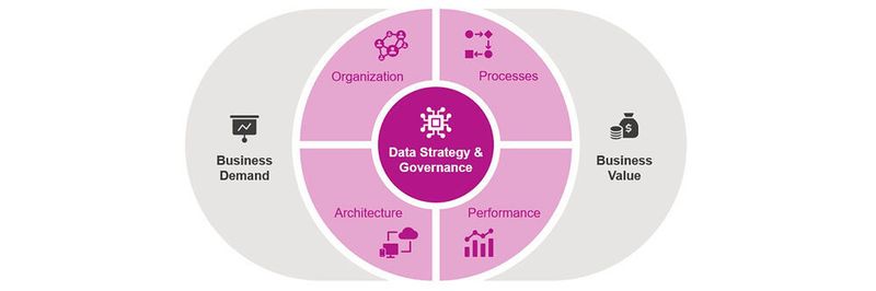 Evoniks Data Excellence Model basiert auf dem CC Corporate Data Quality Data Excellence Model und sichert den Wert der Daten.