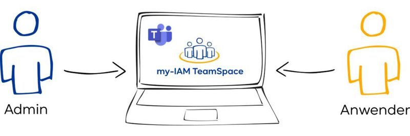 my-IAM TeamSpace von der FirstAttribute AG erweitert die Möglichkeiten der Bordmittel bei der Erstellung und Administration von Teams in Microsoft Teams deutlich.
