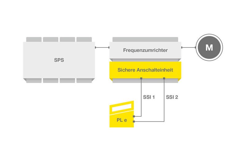 Das FBPS 600i wird über zwei SSI-Schnittstellen an eine sichere Auswerteeinheit angeschlossen und eignet sich für Anwendungen bis Performance Level e.