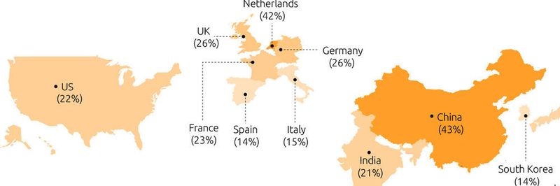 Forscher haben Unternehmen befragt, ob sie aktuell an Quantentechnologie arbeiten oder dies planen. Die meisten Unternehmen, die diese Frage mit Ja beantworteten, kommen aus China, dicht gefolgt von der Niederlande.