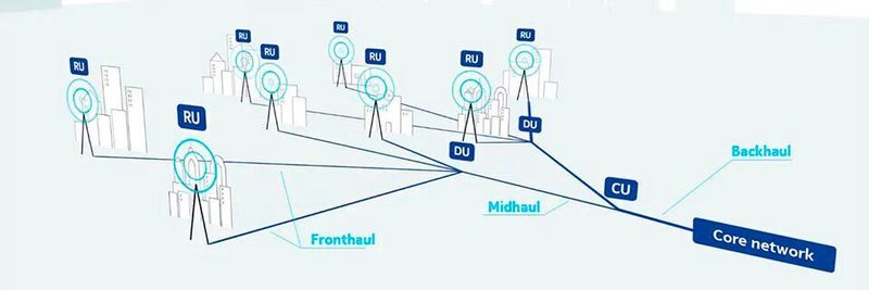 Die O-RAN Alliance hat RAN-Schnittstellen definiert, u.a. für „Fronthaul“ zwischen Radio Unit und Distributed Unit sowie für „Midhaul“ zwischen Distributed Unit und Centralized Unit.